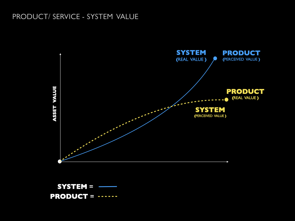 Product system value