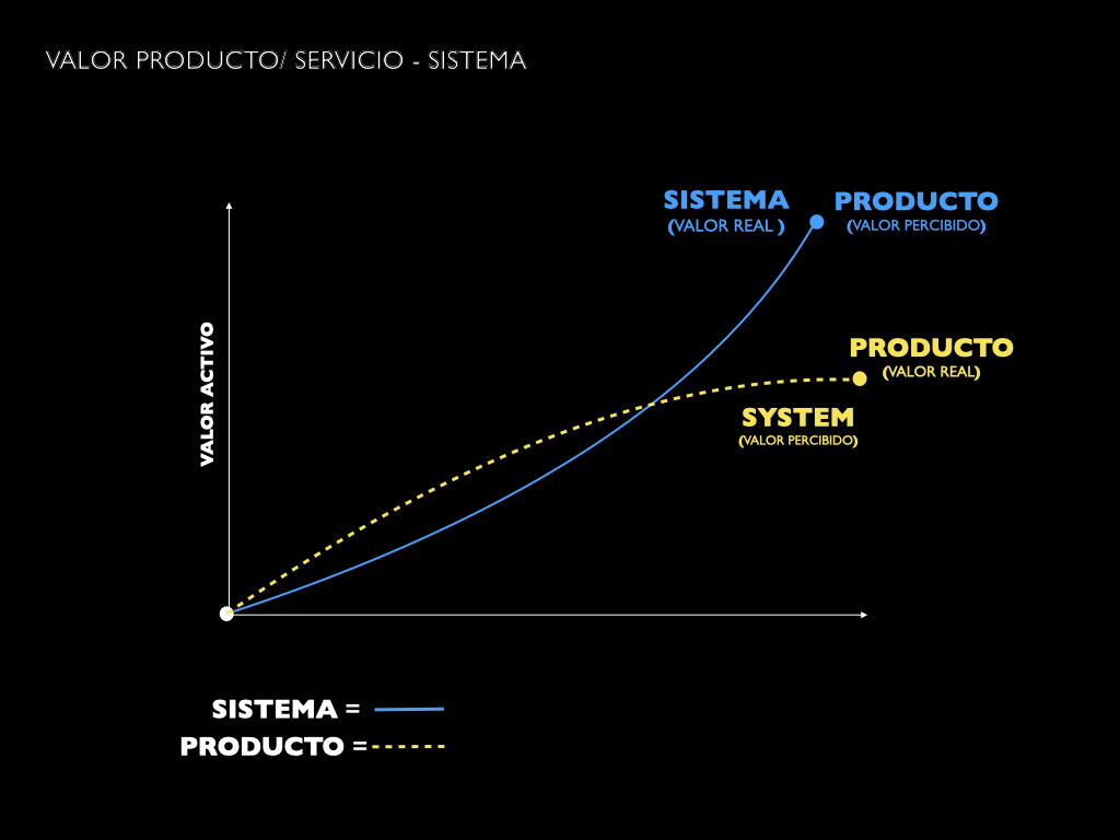 producto vs sistema